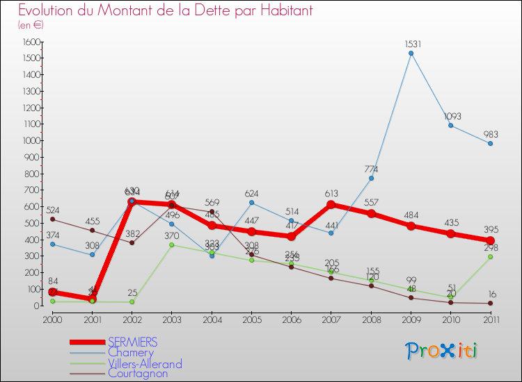Evolution de la dette par habitant pour la commune de SERMIERS et les communes proches Comparaison de la dette par habitant pour SERMIERS et les communes voisines