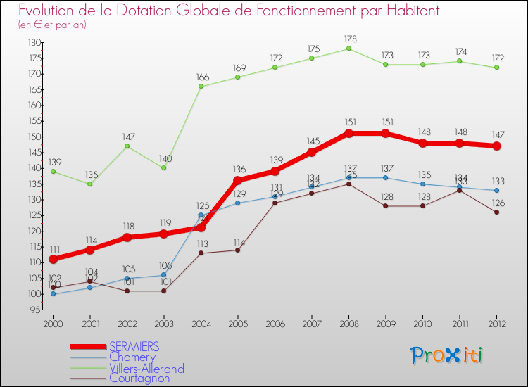 Evolution et montant de la dotation globale de fonctionnement par Habitant pour SERMIERS et les communes proches Comparaison des dotations globales de fonctionnement par habitant pour SERMIERS et les communes voisines