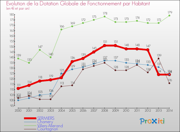 Evolution et montant de la dotation globale de fonctionnement par Habitant pour SERMIERS et les communes proches de 2000 à 2014. Comparaison des dotations globales de fonctionnement par habitant pour SERMIERS et les communes voisines de 2000 à 2014.