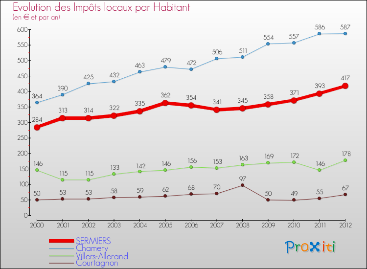 Evolution et montant des impôts locaux par Habitant pour SERMIERS et les communes proches Comparaison des impôts locaux par habitant pour SERMIERS et les communes voisines