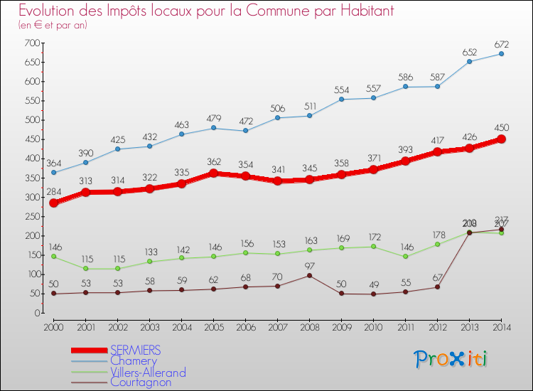 Evolution et montant des impôts locaux par Habitant pour SERMIERS et les communes proches de 2000 à 2014 Comparaison des impôts locaux par habitant pour SERMIERS et les communes voisines de 2000 à 2014