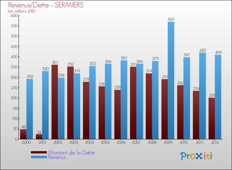 Evolution comparée de la dette et des revenus pour la commune de SERMIERS de 2000 à 2012 Comparaison de la dette et des revenus pour SERMIERS de 2000 à 2012