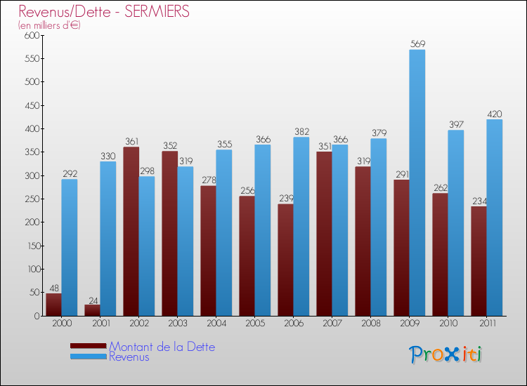 Evolution comparée de la dette et des revenus pour la commune de SERMIERS de 2000 à 2011 Comparaison de la dette et des revenus pour SERMIERS de 2000 à 2011