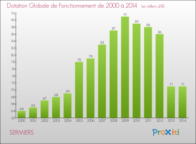 Evolution du montant de la Dotation Globale de Fonctionnement pour la commune de SERMIERS de 2000 à 2014 Evolution du montant de la Dotation Globale de Fonctionnement pour SERMIERS de 2000 à 2014