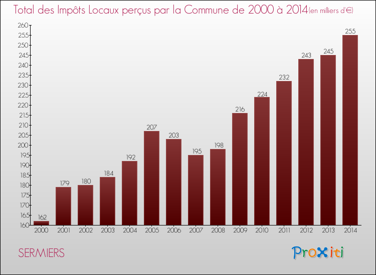 Evolution des Impôts Locaux pour la commune de SERMIERS de 2000 à 2014 Evolution des Impôts Locaux pour SERMIERS de 2000 à 2014