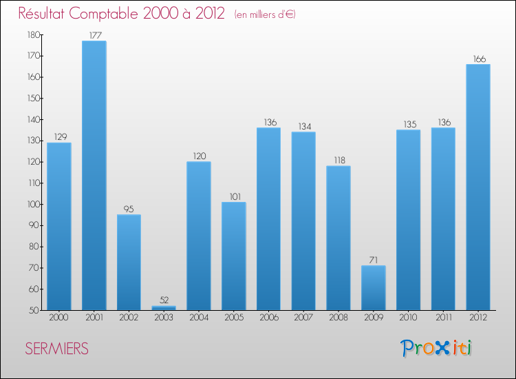 Evolution du résultat comptable pour la commune de SERMIERS de 2000 à 2012 Evolution du résultat comptable pour SERMIERS de 2000 à 2012