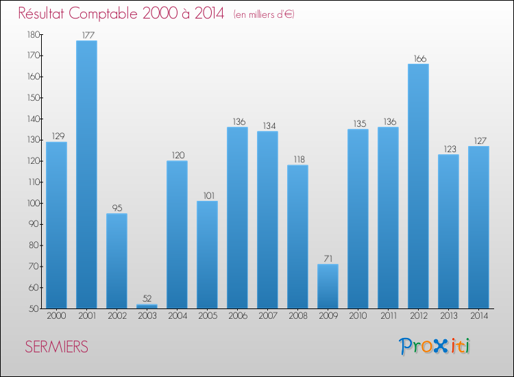 Evolution du résultat comptable pour la commune de SERMIERS de 2000 à 2014 Evolution du résultat comptable pour SERMIERS de 2000 à 2014