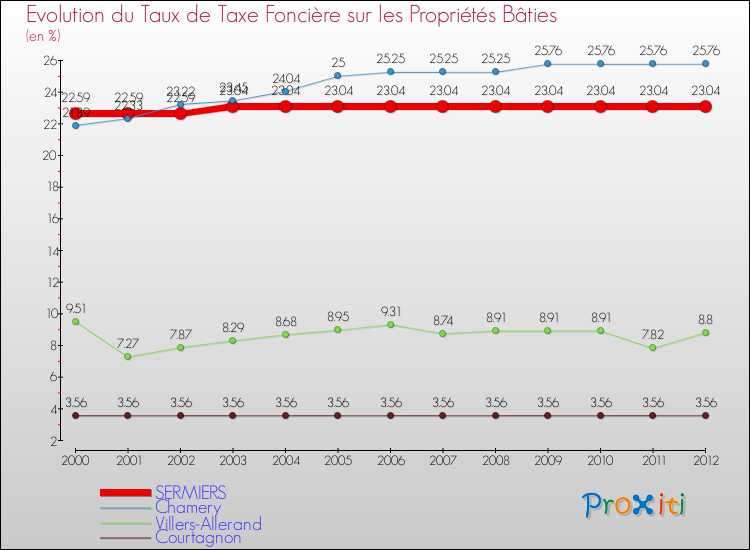 Evolution du taux de la taxe foncière sur le bati pour SERMIERS et les communes proches de 2000 à 2012 Comparaison des taux de taxe foncière sur le bati pour SERMIERS et les communes voisines de 2000 à 2012