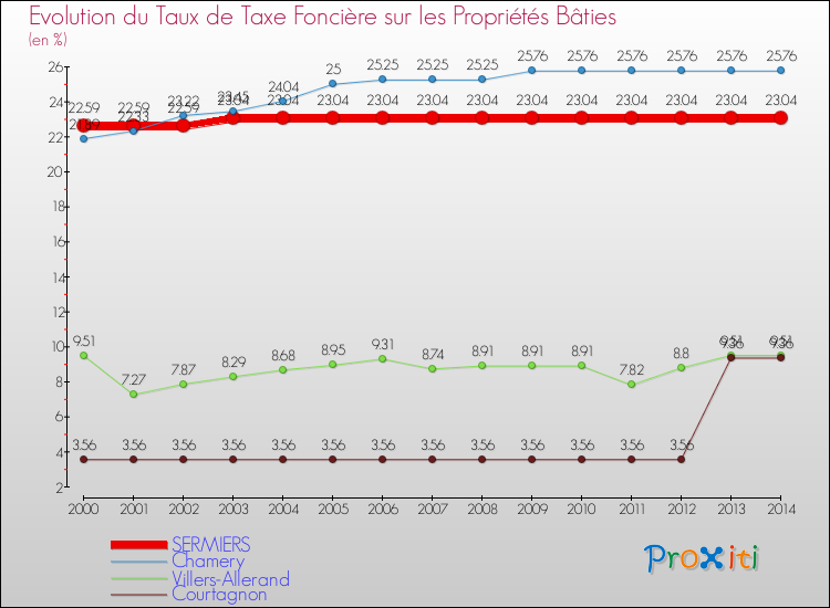 Evolution du taux de la taxe foncière sur le bati pour SERMIERS et les communes proches de 2000 à 2014 Comparaison des taux de taxe foncière sur le bati pour SERMIERS et les communes voisines de 2000 à 2014