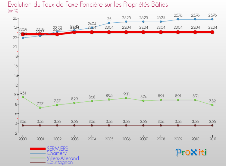 Evolution du taux de la taxe foncière sur le bati pour SERMIERS et les communes proches Comparaison des taux de taxe foncière sur le bati pour SERMIERS et les communes voisines