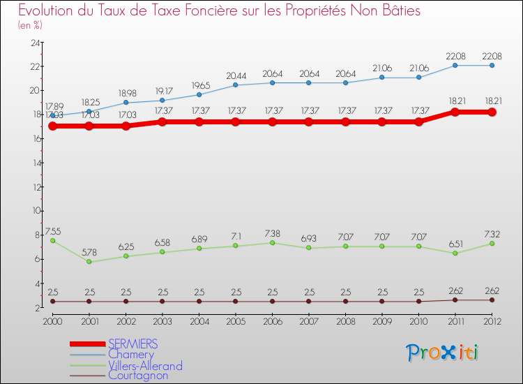 Evolution du taux de la taxe foncière sur les immeubles et terrains non batis pour SERMIERS et les communes proches de 2000 à 2012 Comparaison des taux de la taxe foncière sur les immeubles et terrains non batis pour SERMIERS et les communes voisines de 2000 à 2012