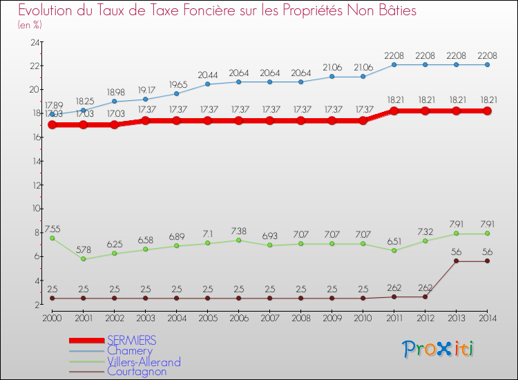 Evolution du taux de la taxe foncière sur les immeubles et terrains non batis pour SERMIERS et les communes proches de 2000 à 2014 Comparaison des taux de la taxe foncière sur les immeubles et terrains non batis pour SERMIERS et les communes voisines de 2000 à 2014