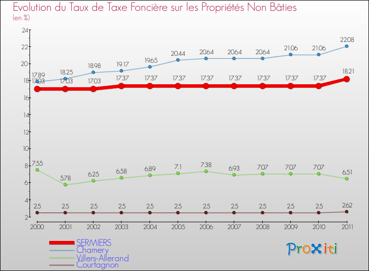 Evolution du taux de la taxe foncière sur les immeubles et terrains non batis pour SERMIERS et les communes proches Comparaison des taux de la taxe foncière sur les immeubles et terrains non batis pour SERMIERS et les communes voisines