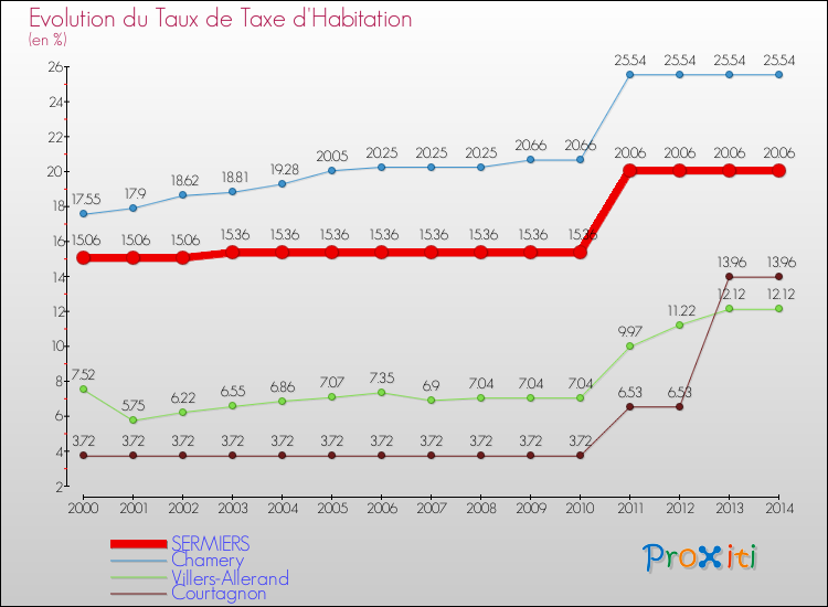Evolution du taux de la taxe d'habitation pour SERMIERS et les communes proches de 2000 à 2014 Comparaison des taux de la taxe d'habitation pour SERMIERS et les communes voisines de 2000 à 2014