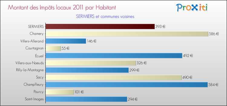 Montant des impôts locaux par Habitant pour SERMIERS et les communes proches Comparaison des impôts locaux par habitant pour SERMIERS et les communes voisines