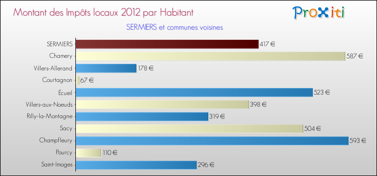 Montant des impôts locaux par Habitant pour SERMIERS et les communes proches Comparaison des impôts locaux par habitant pour SERMIERS et les communes voisines