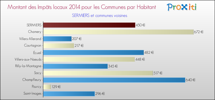Montant des impôts locaux par Habitant pour SERMIERS et les communes proches en 2014 Comparaison des impôts locaux par habitant pour SERMIERS et les communes voisines en 2014