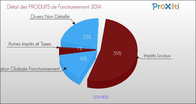 Décomposition du Budget de Fonctionnement 2014 de la commune de SERMIERS Budget de Fonctionnement 2014 pour la commune de SERMIERS