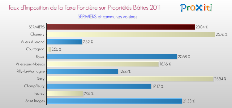 Taux d'imposition de la taxe foncière sur le bati 2011 pour SERMIERS et les communes proches Comparaison des taux d'imposition de la taxe foncière sur le bati 2011 pour SERMIERS et les communes voisines