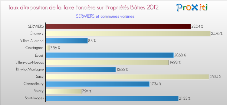 Taux d'imposition de la taxe foncière sur le bati 2012 pour SERMIERS et les communes proches Comparaison des taux d'imposition de la taxe foncière sur le bati 2012 pour SERMIERS et les communes voisines