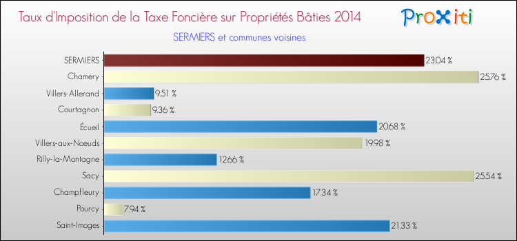 Taux d'imposition de la taxe foncière sur le bati 2014 pour SERMIERS et les communes proches Comparaison des taux d'imposition de la taxe foncière sur le bati 2014 pour SERMIERS et les communes voisines