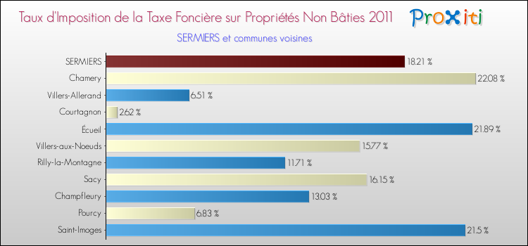 Taux d'imposition de la taxe foncière sur les immeubles et terrains non batis 2011 pour SERMIERS et les communes proches Comparaison des taux d'imposition de la taxe foncière sur les immeubles et terrains non batis 2011 pour SERMIERS et les communes voisines