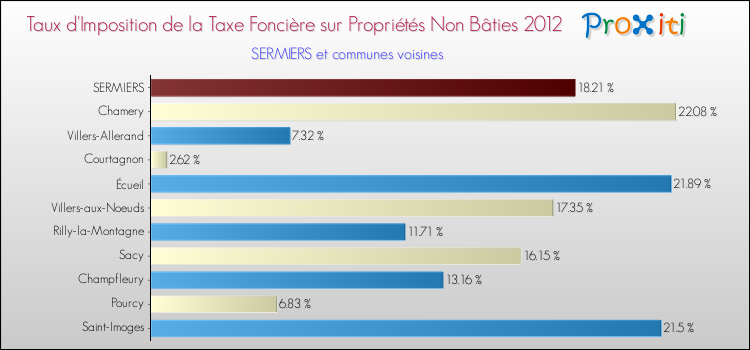 Taux d'imposition de la taxe foncière sur les immeubles et terrains non batis 2012 pour SERMIERS et les communes proches Comparaison des taux d'imposition de la taxe foncière sur les immeubles et terrains non batis 2012 pour SERMIERS et les communes voisines