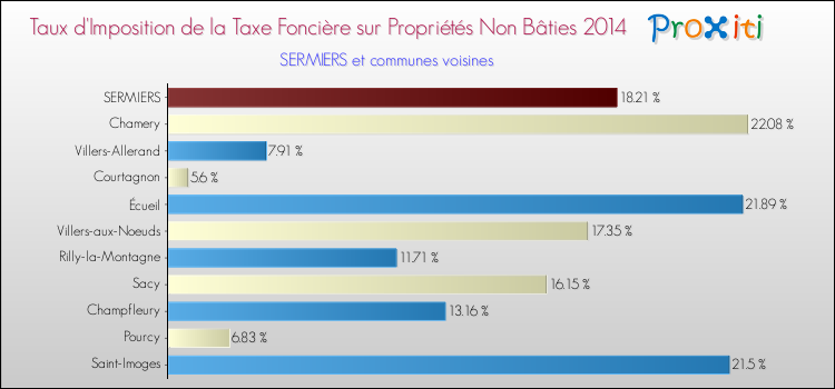 Taux d'imposition de la taxe foncière sur les immeubles et terrains non batis 2014 pour SERMIERS et les communes proches Comparaison des taux d'imposition de la taxe foncière sur les immeubles et terrains non batis 2014 pour SERMIERS et les communes voisines