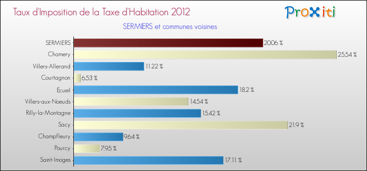 Taux d'imposition de la taxe d'habitation 2012 pour SERMIERS et les communes proches Comparaison des taux d'imposition de la taxe d'habitation 2012 pour SERMIERS et les communes voisines