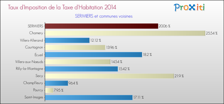 Taux d'imposition de la taxe d'habitation 2014 pour SERMIERS et les communes proches Comparaison des taux d'imposition de la taxe d'habitation 2014 pour SERMIERS et les communes voisines