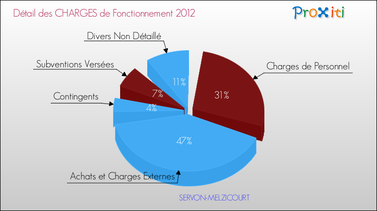 Décomposition des Charges de Fonctionnement 2012 de la commune de SERVON-MELZICOURT Charges de Fonctionnement 2012 pour la commune de SERVON-MELZICOURT