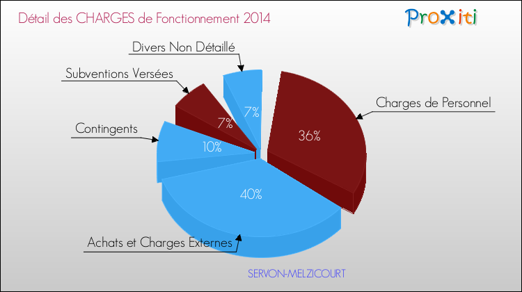 Décomposition des Charges de Fonctionnement 2014 de la commune de SERVON-MELZICOURT Charges de Fonctionnement 2014 pour la commune de SERVON-MELZICOURT