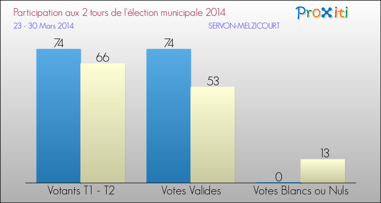 Participation comparée des 2 tours des Elections Municipales 2014 de la commune de SERVON-MELZICOURT Elections Municipales 2014 - Participation comparée des 2 tours pour la commune de SERVON-MELZICOURT