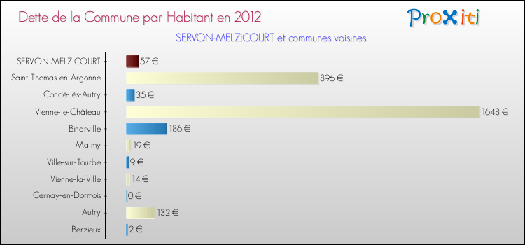 Dette par habitant de la commune en 2012 pour SERVON-MELZICOURT et les communes proches Comparaison de la dette par habitant de la commune en 2012 pour SERVON-MELZICOURT et les communes voisines