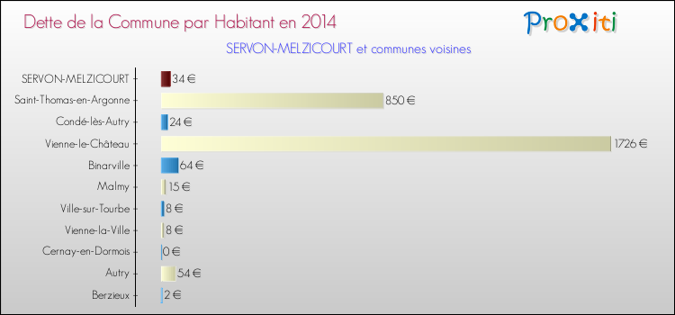 Dette par habitant de la commune en 2014 pour SERVON-MELZICOURT et les communes proches Comparaison de la dette par habitant de la commune en 2014 pour SERVON-MELZICOURT et les communes voisines