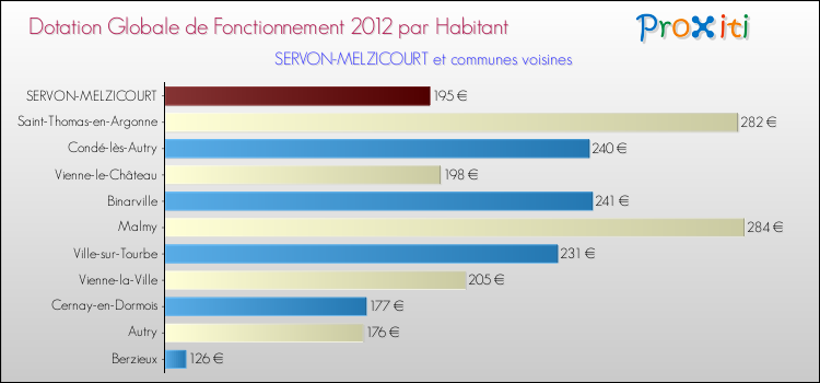 Montant des dotations globales de fonctionnement DGF par Habitant pour SERVON-MELZICOURT et les communes proches Comparaison des des dotations globales de fonctionnement DGF par habitant pour SERVON-MELZICOURT et les communes voisines