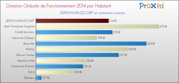 Montant des dotations globales de fonctionnement DGF par Habitant pour SERVON-MELZICOURT et les communes proches en 2014. Comparaison des des dotations globales de fonctionnement DGF par habitant pour SERVON-MELZICOURT et les communes voisines en 2014.