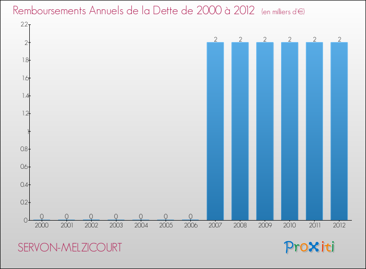 Evolution de l'annuité de la dette pour la commune de SERVON-MELZICOURT de 2000 à 2012 Annuités de la dette pour SERVON-MELZICOURT de 2000 à 2012