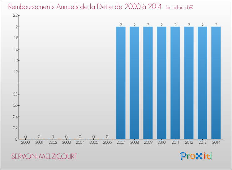 Evolution de l'annuité de la dette pour la commune de SERVON-MELZICOURT de 2000 à 2014 Annuités de la dette pour SERVON-MELZICOURT de 2000 à 2014