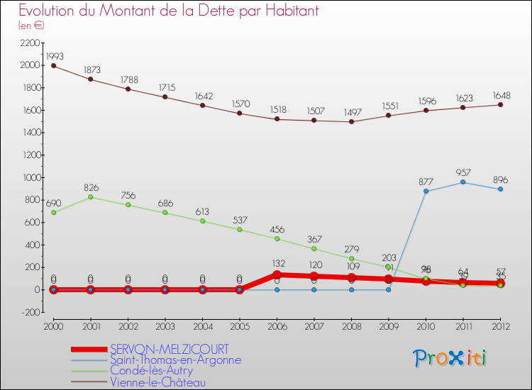 Evolution de la dette par habitant pour la commune de SERVON-MELZICOURT et les communes proches de 2000 à 2012 Comparaison de la dette par habitant pour SERVON-MELZICOURT et les communes voisines de 2000 à 2012