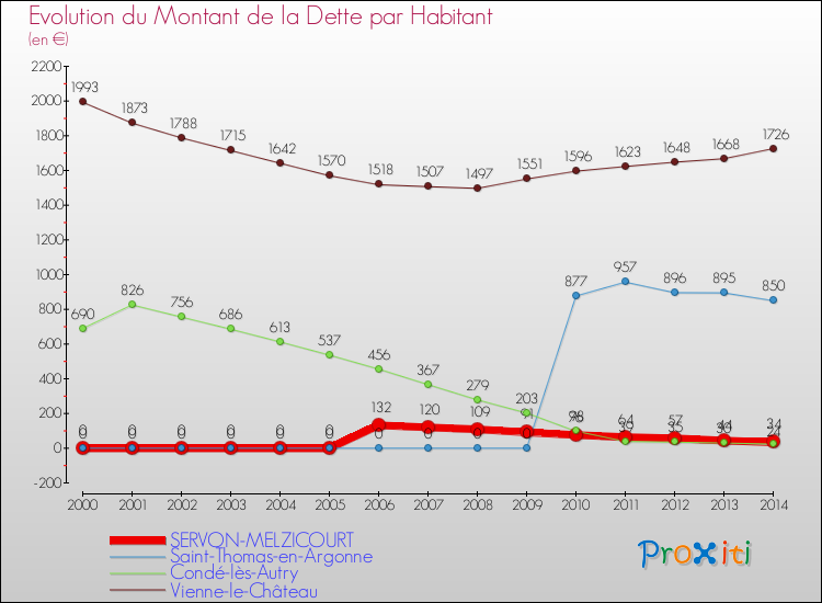 Evolution de la dette par habitant pour la commune de SERVON-MELZICOURT et les communes proches de 2000 à 2014 Comparaison de la dette par habitant pour SERVON-MELZICOURT et les communes voisines de 2000 à 2014