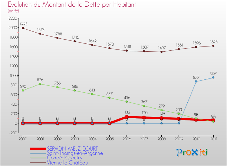 Evolution de la dette par habitant pour la commune de SERVON-MELZICOURT et les communes proches Comparaison de la dette par habitant pour SERVON-MELZICOURT et les communes voisines