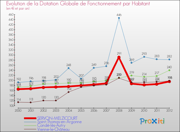 Evolution et montant de la dotation globale de fonctionnement par Habitant pour SERVON-MELZICOURT et les communes proches Comparaison des dotations globales de fonctionnement par habitant pour SERVON-MELZICOURT et les communes voisines