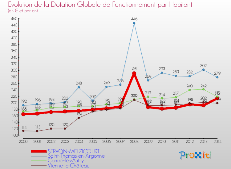 Evolution et montant de la dotation globale de fonctionnement par Habitant pour SERVON-MELZICOURT et les communes proches de 2000 à 2014. Comparaison des dotations globales de fonctionnement par habitant pour SERVON-MELZICOURT et les communes voisines de 2000 à 2014.