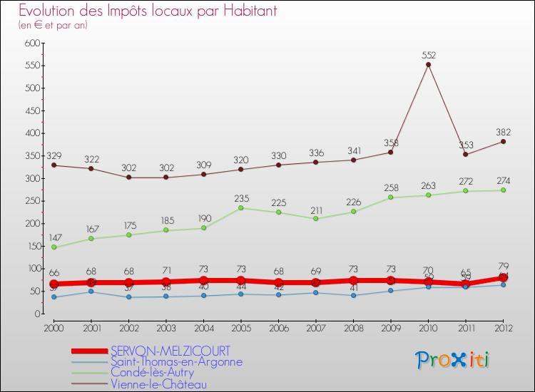 Evolution et montant des impôts locaux par Habitant pour SERVON-MELZICOURT et les communes proches Comparaison des impôts locaux par habitant pour SERVON-MELZICOURT et les communes voisines