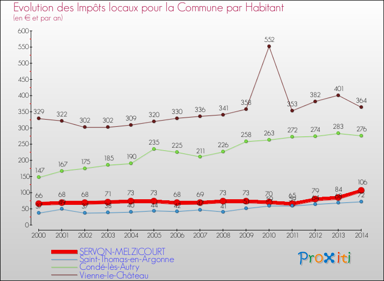 Evolution et montant des impôts locaux par Habitant pour SERVON-MELZICOURT et les communes proches de 2000 à 2014 Comparaison des impôts locaux par habitant pour SERVON-MELZICOURT et les communes voisines de 2000 à 2014