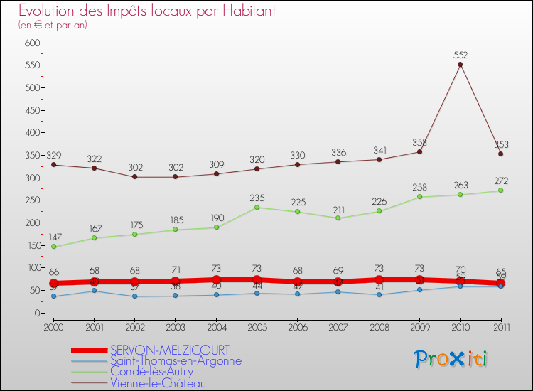 Evolution et montant des impôts locaux par Habitant pour SERVON-MELZICOURT et les communes proches Comparaison des impôts locaux par habitant pour SERVON-MELZICOURT et les communes voisines