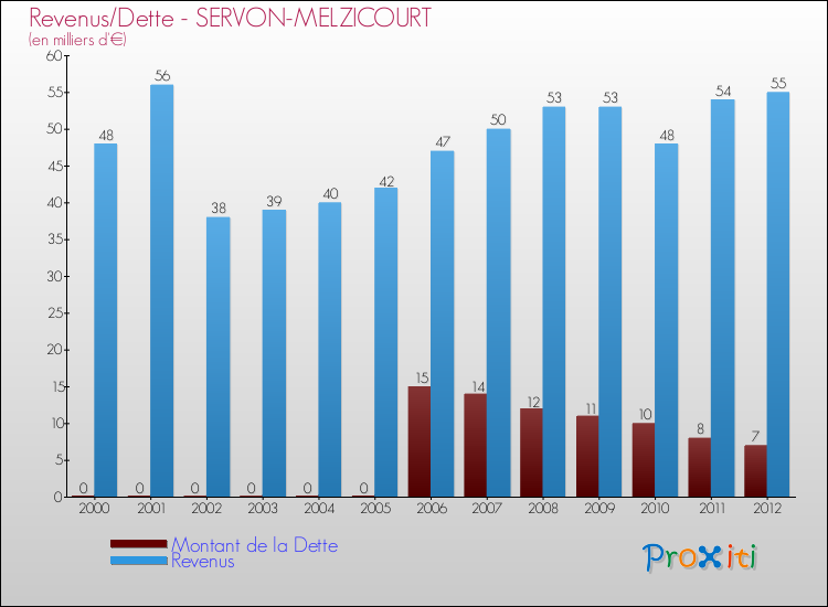 Evolution comparée de la dette et des revenus pour la commune de SERVON-MELZICOURT de 2000 à 2012 Comparaison de la dette et des revenus pour SERVON-MELZICOURT de 2000 à 2012