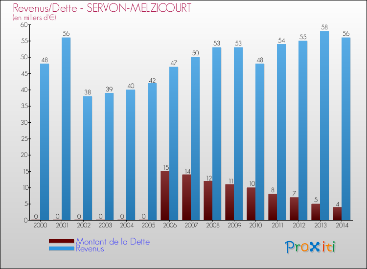 Evolution comparée de la dette et des revenus pour la commune de SERVON-MELZICOURT de 2000 à 2014 Comparaison de la dette et des revenus pour SERVON-MELZICOURT de 2000 à 2014