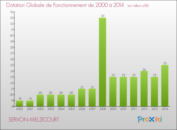 Evolution du montant de la Dotation Globale de Fonctionnement pour la commune de SERVON-MELZICOURT de 2000 à 2014 Evolution du montant de la Dotation Globale de Fonctionnement pour SERVON-MELZICOURT de 2000 à 2014